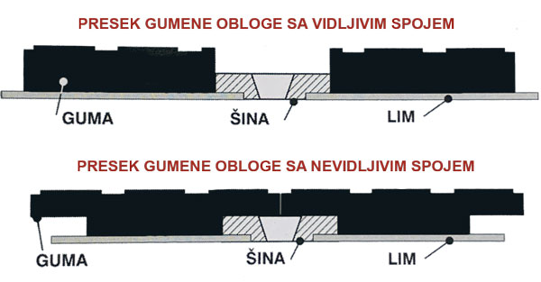 Intersection rubber lining with a synthesis of the Tire tracks metal