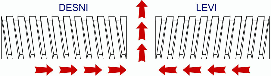 Direction of the SGC on the conveyor in the direction of